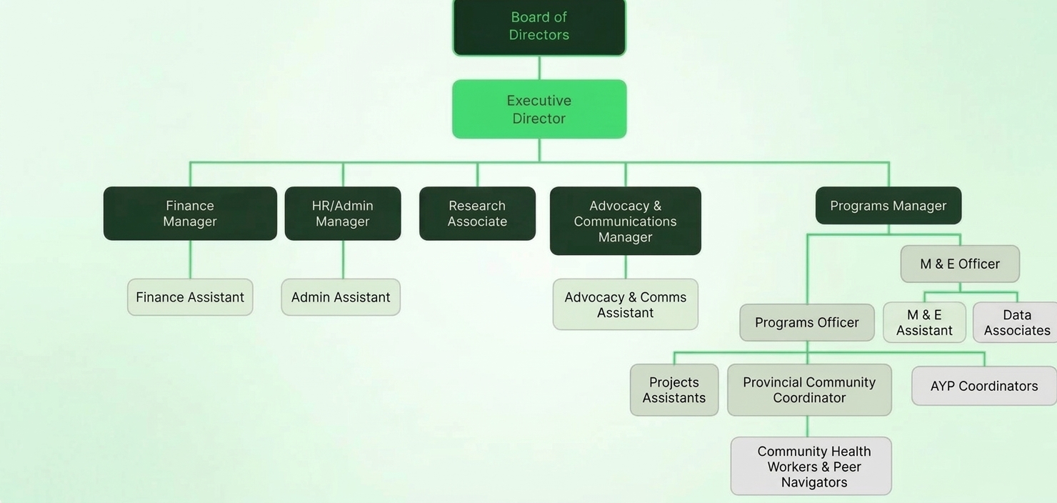 Mwaka Nawila Foundation Organisational Structure